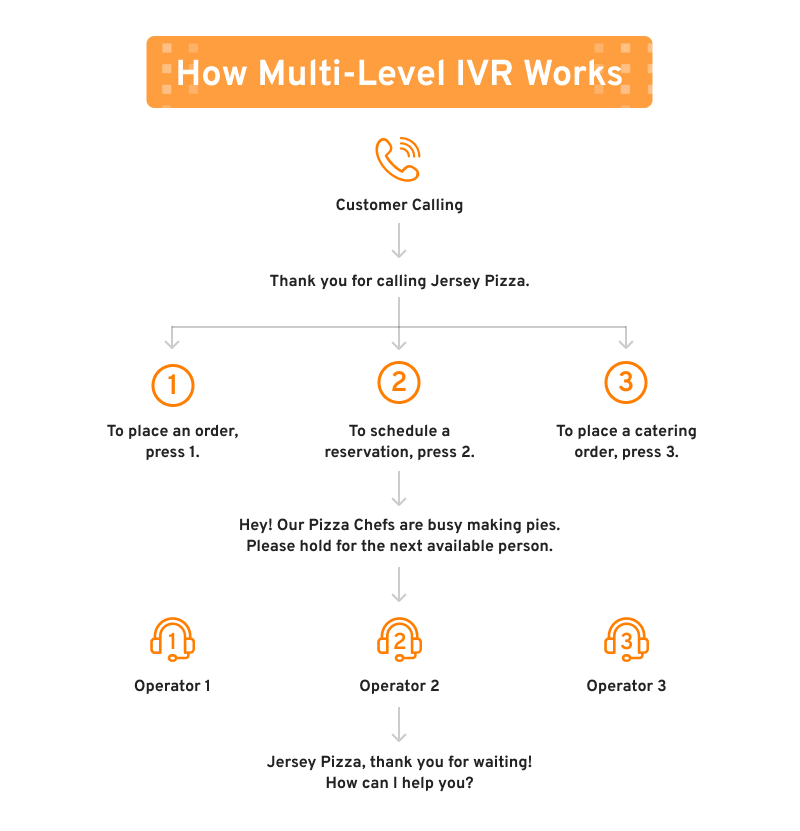 What is Multi-Level IVR &amp; How Does it Work?